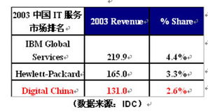神州数码服务业务定位 超越传统软件外包的战略新图景
